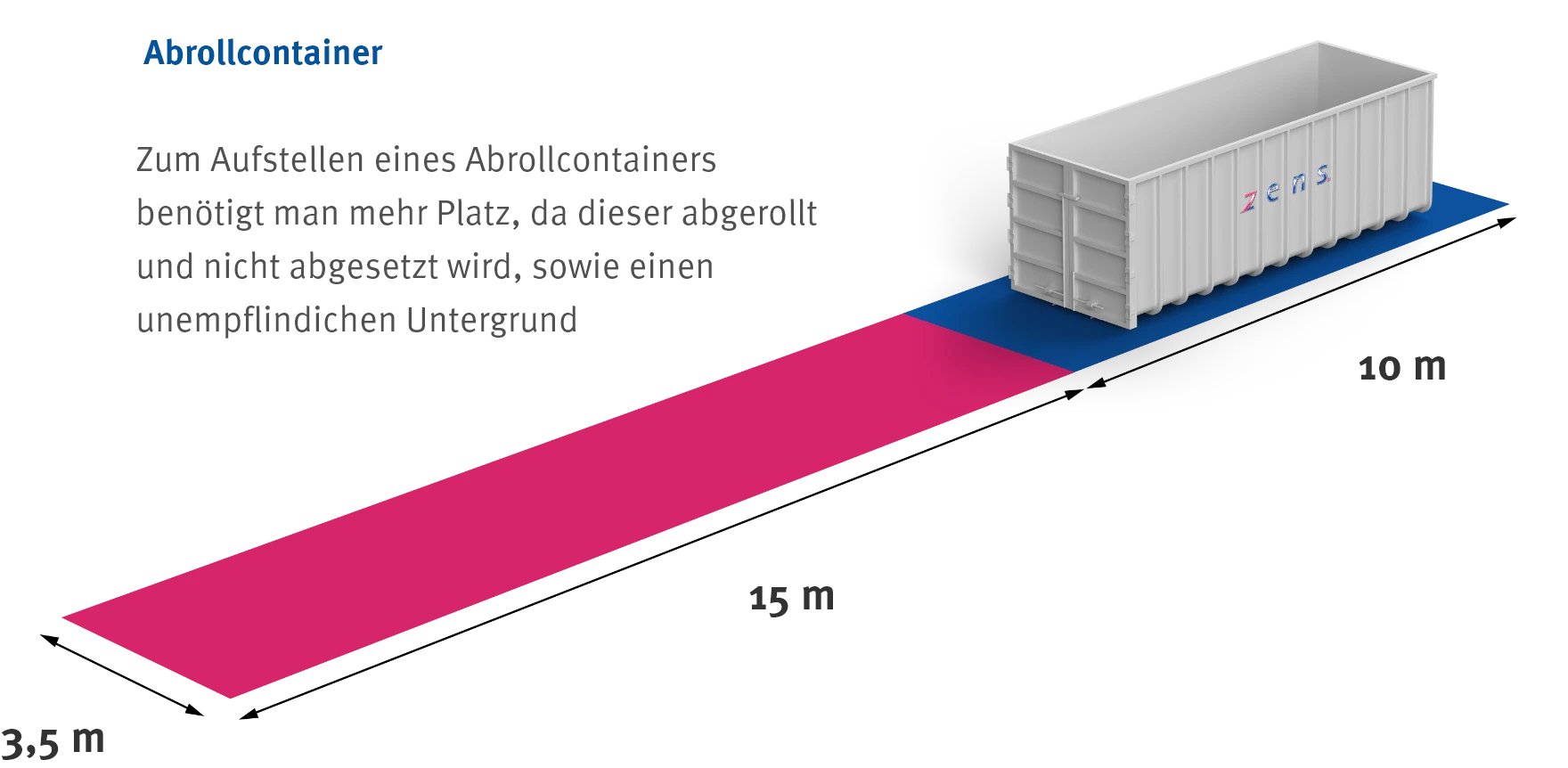 Zum Aufstellen eines Abrollcontainers benötigt man mehr Platz, da dieser abgerollt und nicht abgesetzt wird, sowie einen unempflindichen Untergrund. 15 x 3,5 Meter vor dem Container