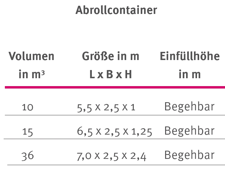 Tabelle mit Übersicht zu Abrollcontainern, inklusive Größe, Abmessungen und maximalem Ladegewicht. Fünfzehn Kubikmeter Container mit einer Länge von 6,50 Metern, einer Breite von 2,50 Metern und einer Höhe von 1,50 Metern, maximale Beladung 14 Tonnen. Dreißig Kubikmeter Container mit einer Länge von 6,50 Metern, einer Breite von 2,50 Metern und einer Höhe von 2,50 Metern, maximale Beladung 14 Tonnen. Vierzig Kubikmeter Container mit einer Länge von 6,50 Metern, einer Breite von 2,50 Metern und einer Höhe von 2,80 Metern, maximale Beladung 14 Tonnen.