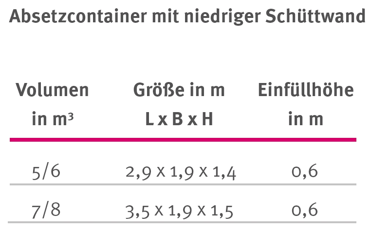 Tabelle mit Übersicht zu Absetzcontainern mit Schüttwand, inklusive Größe, Abmessungen und maximalem Ladegewicht. Drei Kubikmeter Container mit einer Länge von 3,20 Metern, einer Breite von 1,70 Metern und einer Höhe von 1,00 Metern, maximale Beladung 4 Tonnen. Sieben Kubikmeter Container mit einer Länge von 3,50 Metern, einer Breite von 1,70 Metern und einer Höhe von 1,50 Metern, maximale Beladung 4 Tonnen.