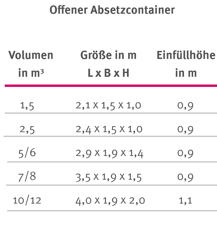 Tabelle mit Absetzcontainer Größen, Maßen und maximalem Ladegewicht. Drei Kubikmeter Container mit einer Länge von 3,20 Metern, einer Breite von 1,70 Metern und einer Höhe von 0,90 Metern, maximale Beladung 4 Tonnen. Sieben Kubikmeter Container mit einer Länge von 3,50 Metern, einer Breite von 1,70 Metern und einer Höhe von 1,40 Metern, maximale Beladung 4 Tonnen. Zehn Kubikmeter Container mit einer Länge von 4,00 Metern, einer Breite von 1,70 Metern und einer Höhe von 1,60 Metern, maximale Beladung 4 Tonnen. Abrollcontainer mit einer Länge von 6,50 Metern, einer Breite von 2,50 Metern und einer Höhe von 2,50 Metern, maximale Beladung 14 Tonnen.